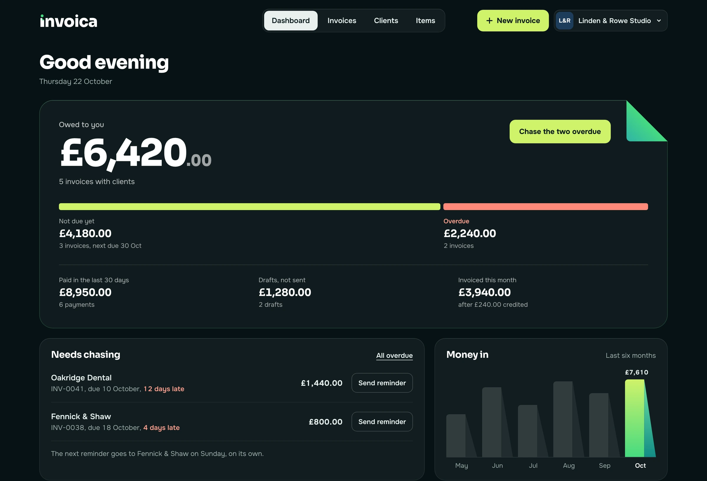 The Invoica dashboard for Linden & Rowe Studio: £6,420.00 owed across five invoices, £2,240.00 of it overdue, the two late invoices to chase, and money in for the last six months.